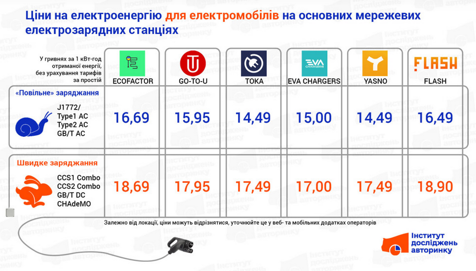Вартість зарядки електрокара в Україні на кінець липня 2025 року