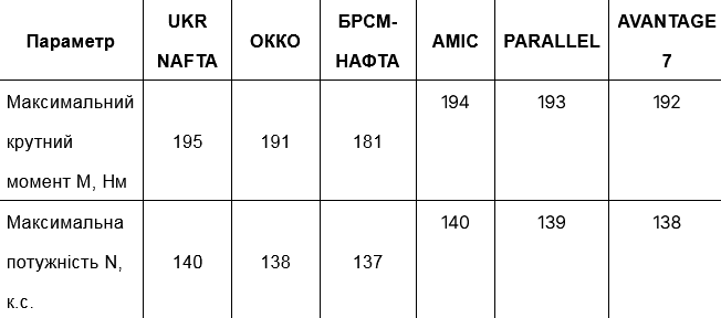 Етанол у бензині: вплив спирту на потужність двигуна та витрату палива