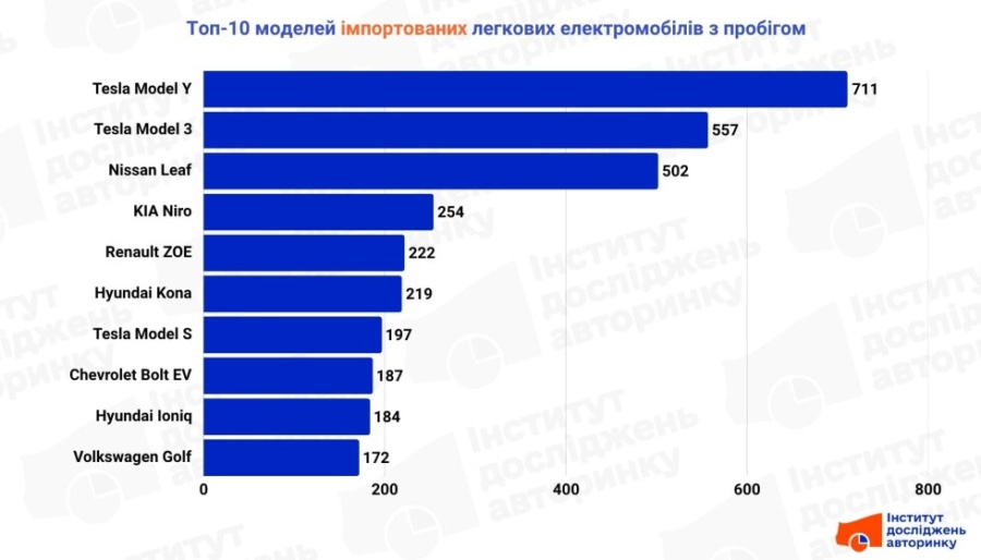 Популярні електромобілі