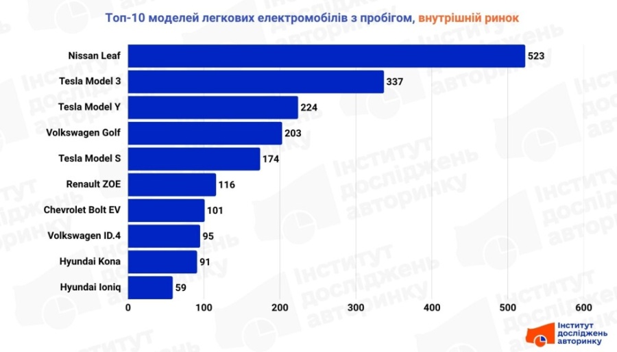 Популярні вживані автомобілі