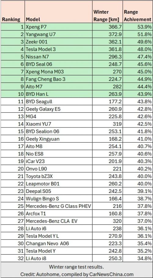 Китайські електрокари: реальний запас ходу в мороз