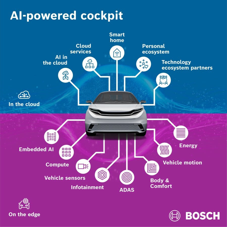 Bosch перетворить автомобіль на "розумного партнера": анонсовано нову ШІ-платформу - фото 1