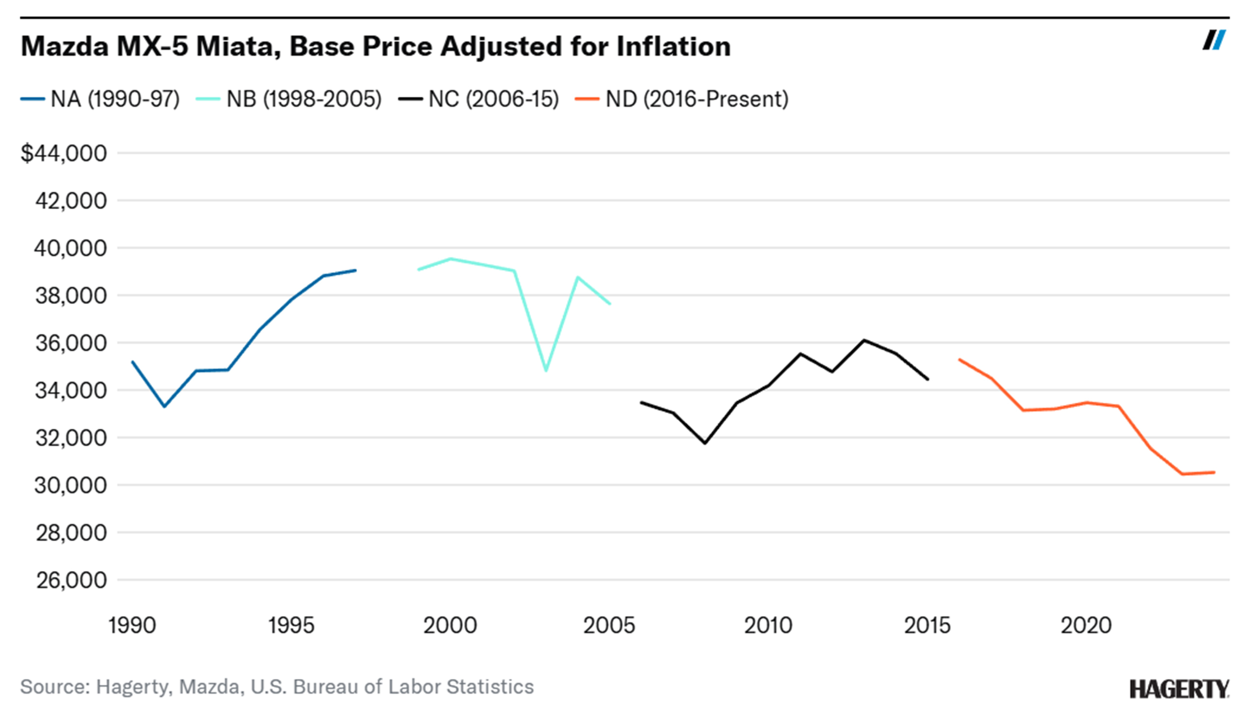 Несподіване відкриття: сучасна Mazda MX-5 виявилася найдоступнішою в історії з урахуванням інфляції - фото 1