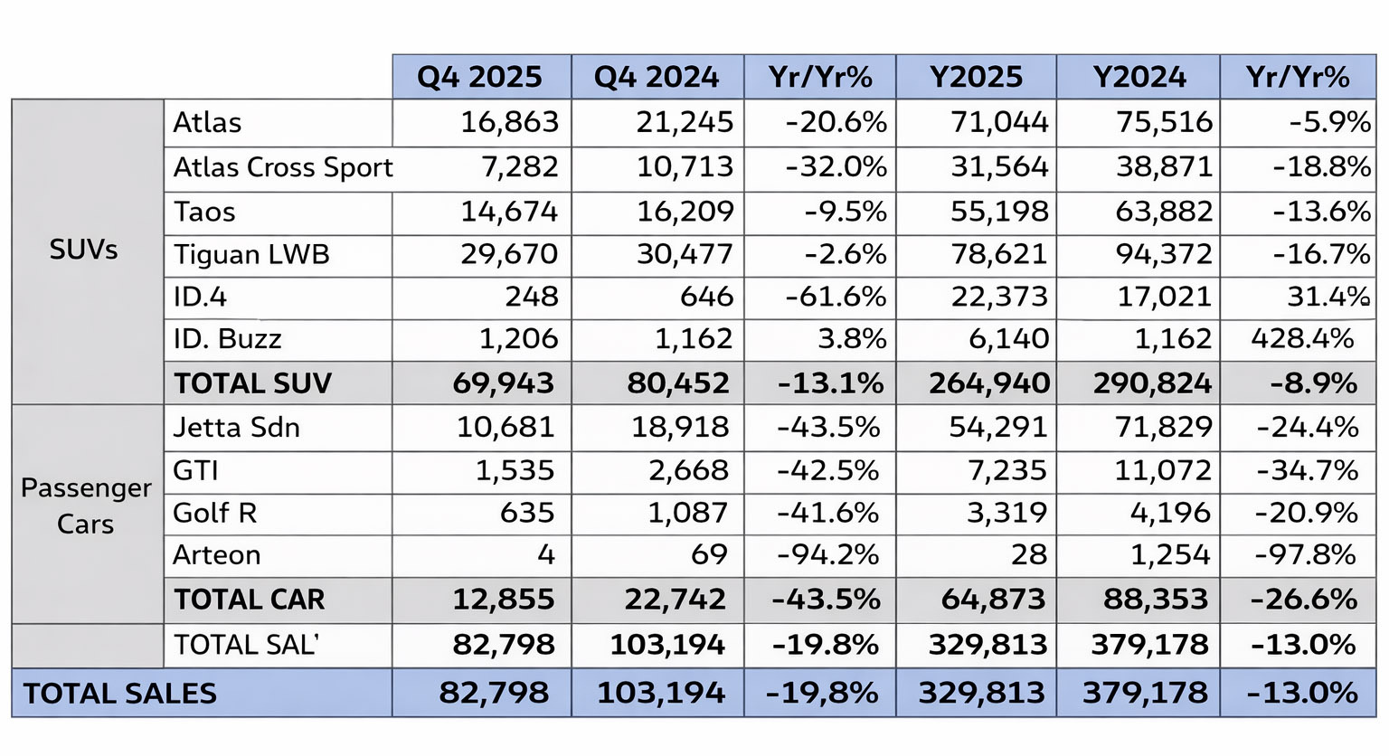 Volkswagen та Audi стрімко втрачають покупців у США: підсумки продажів розчарували - фото 2