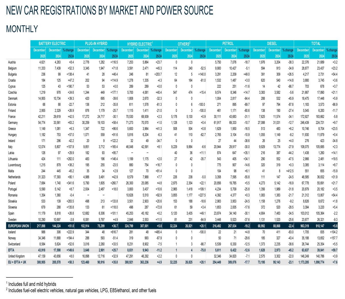 Електромобілі обійшли бензин: історичні зміни на авторинку Європи - фото 3