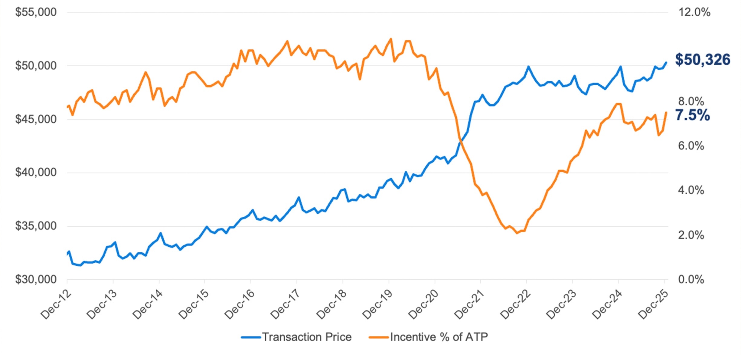 Історичний рекорд: середня вартість нового авто стабільно перевищила $50 000 через шалений попит на пікапи - фото 1