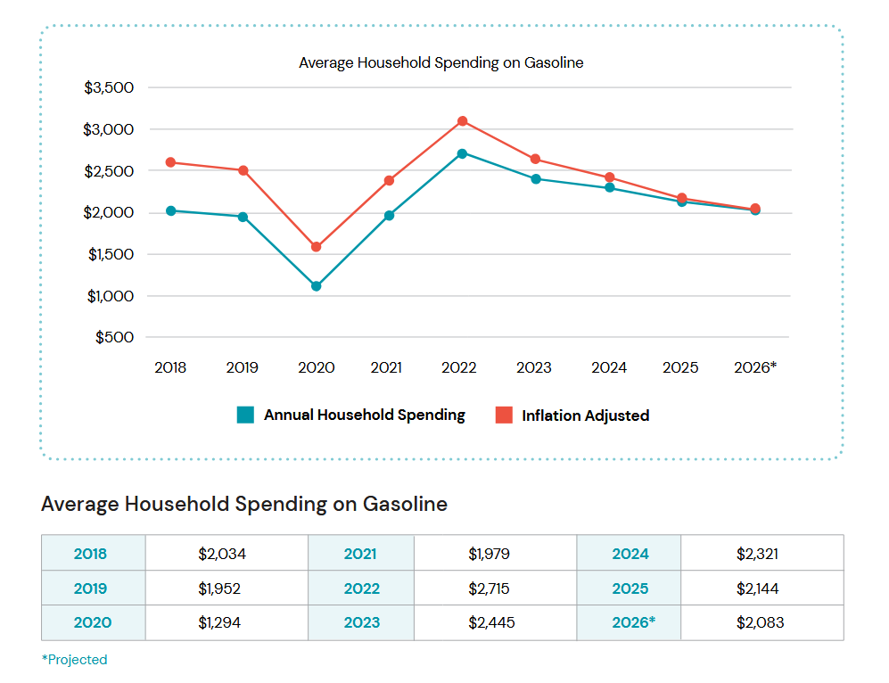 Експерти прогнозують рекордне зниження цін на пальне у 2026 році - фото 2