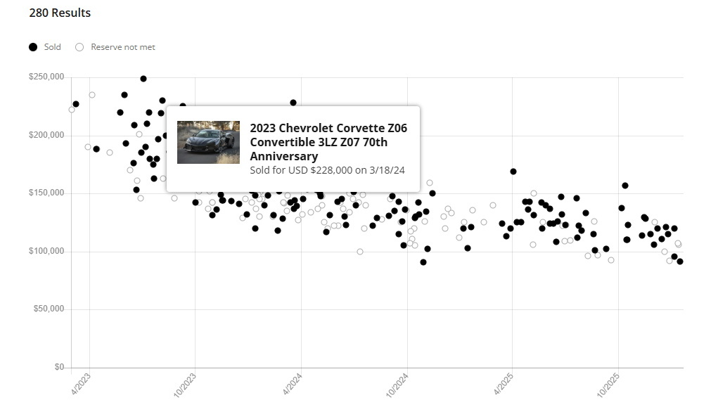 Chevrolet Corvette Z06 стрімко дешевшає на вторинному ринку: час купувати? - фото 1