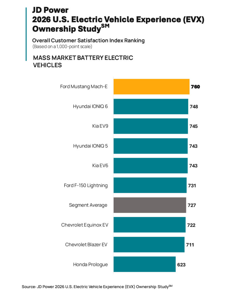 Власники електромобілів задоволені як ніколи: названо найкращі та найгірші моделі за версією J.D. Power - фото 5