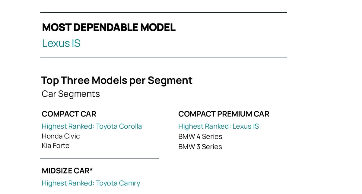 Нові автомобілі стають менш надійними: свіжий рейтинг брендів та головні проблеми водіїв - фото 6