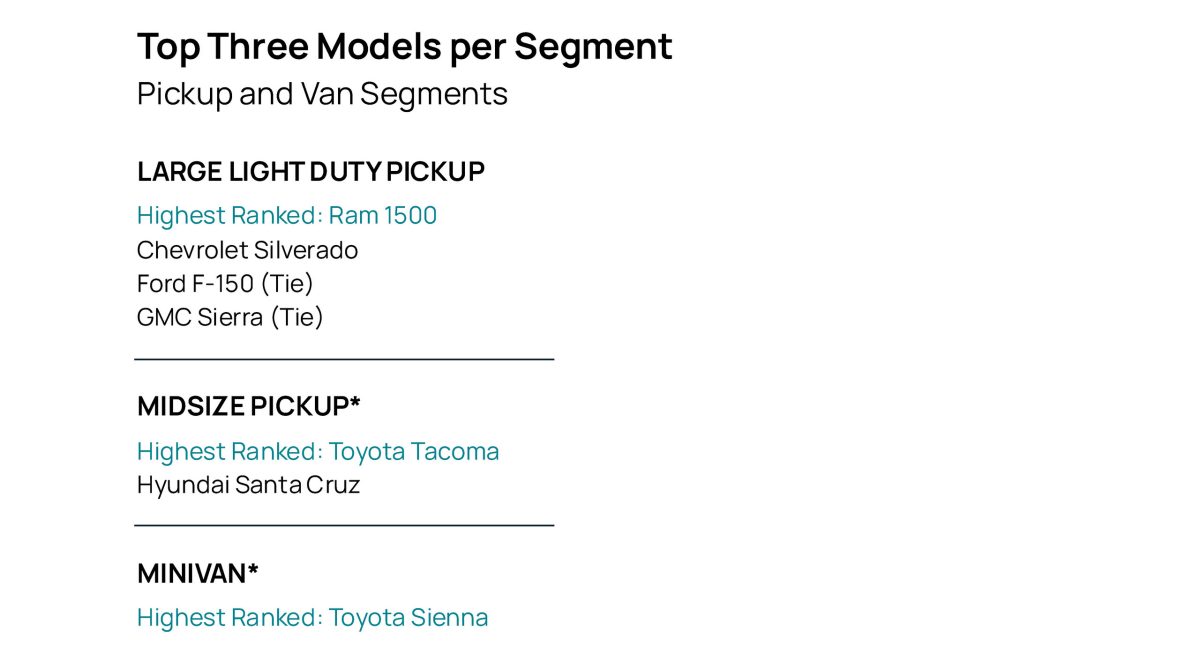 Нові автомобілі стають менш надійними: свіжий рейтинг брендів та головні проблеми водіїв - фото 5