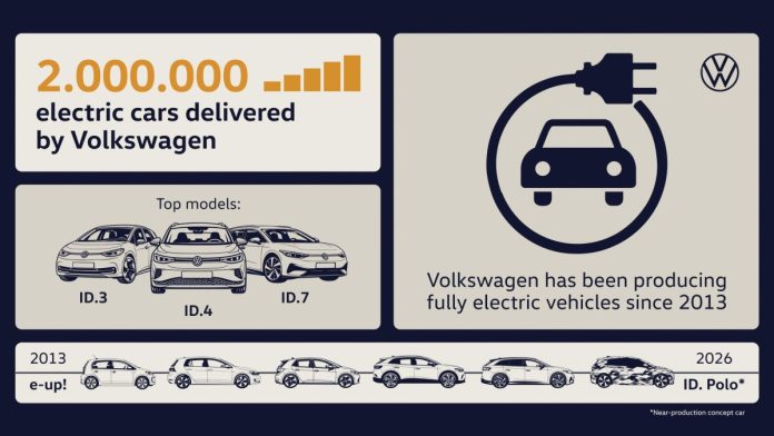 Volkswagen випустив 2-мільйонний електромобіль: темпи виробництва вражають