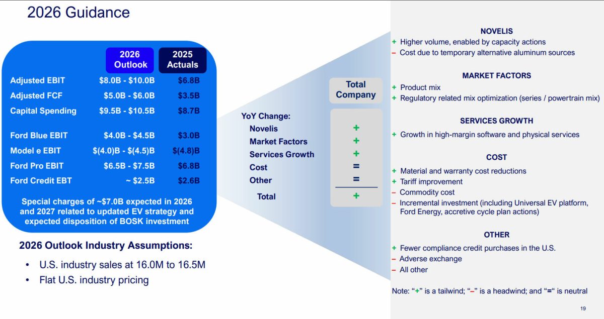 Історичний антирекорд: Ford завершив 2025 рік зі збитком у 8,2 мільярда доларів - фото 3