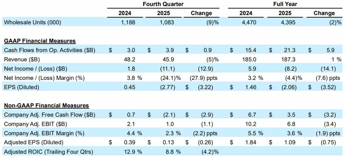 Історичний антирекорд: Ford завершив 2025 рік зі збитком у 8,2 мільярда доларів - фото 1