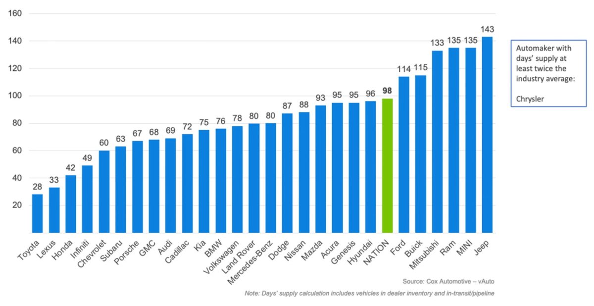 У Chrysler серйозні проблеми: дилери завалені непроданими мінівенами - фото 1