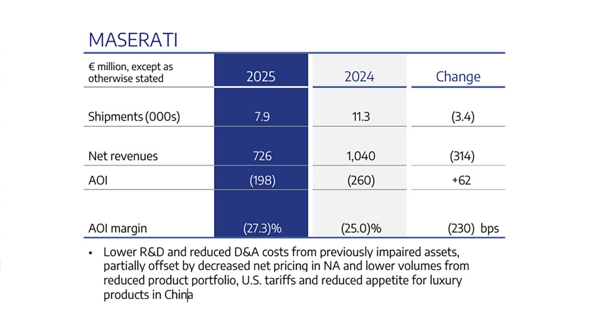 Maserati на дні: у 2025 році бренд продав менше авто, ніж Ferrari та Lamborghini - фото 2