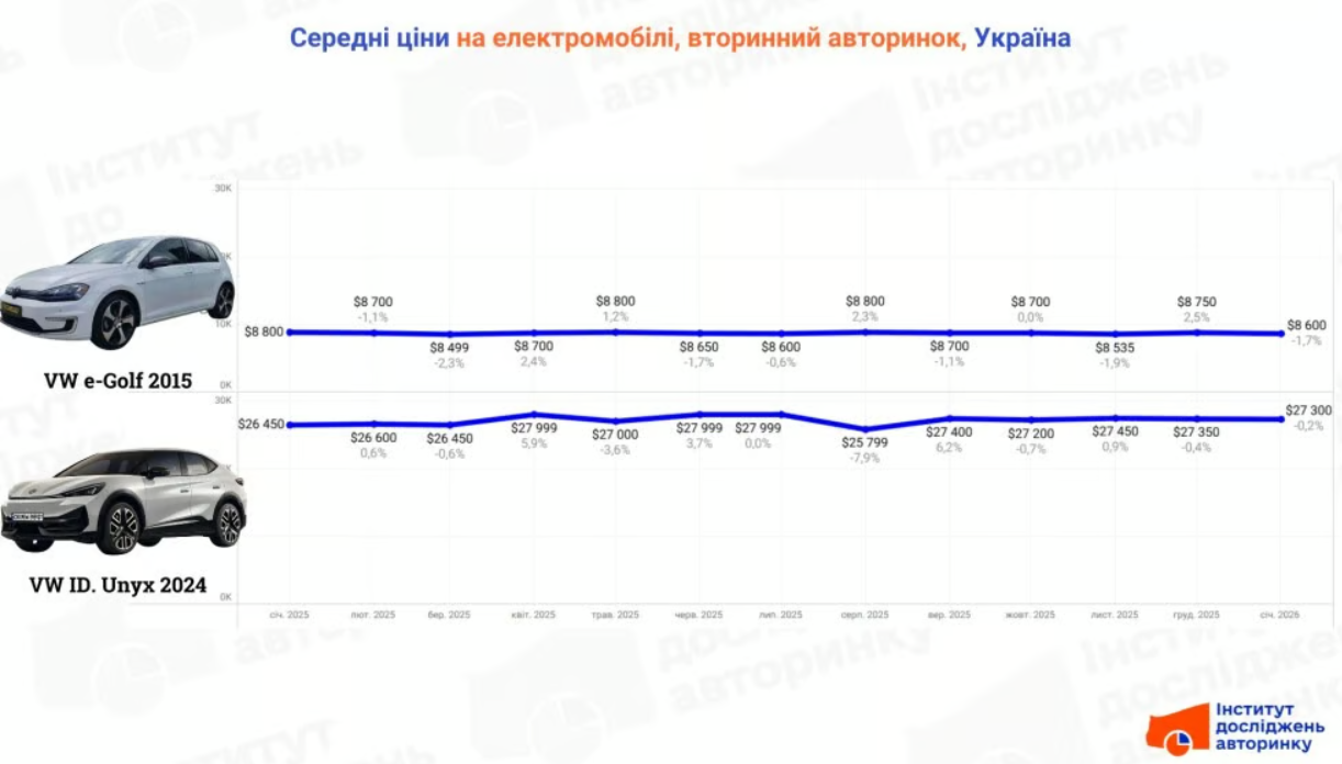 Кінець ери доступних електрокарів: що буде з цінами