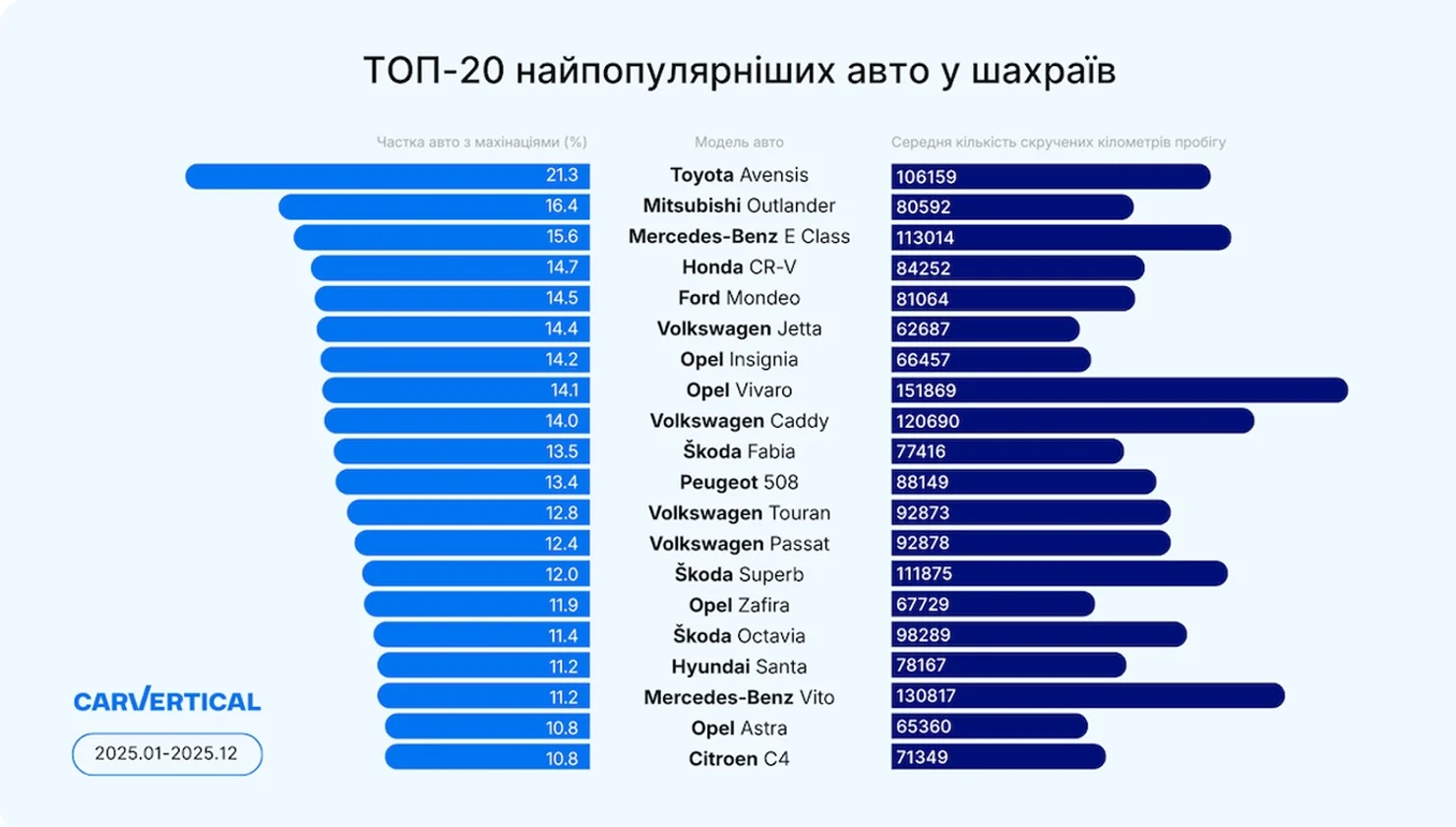 Обман на одометрі: названо головних підозрюваних