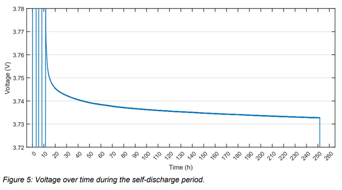 Фінський стартап Donut Lab розвіяв сумніви скептиків: нова твердотільна батарея зберігає 97,7% заряду за 10 днів - фото 1