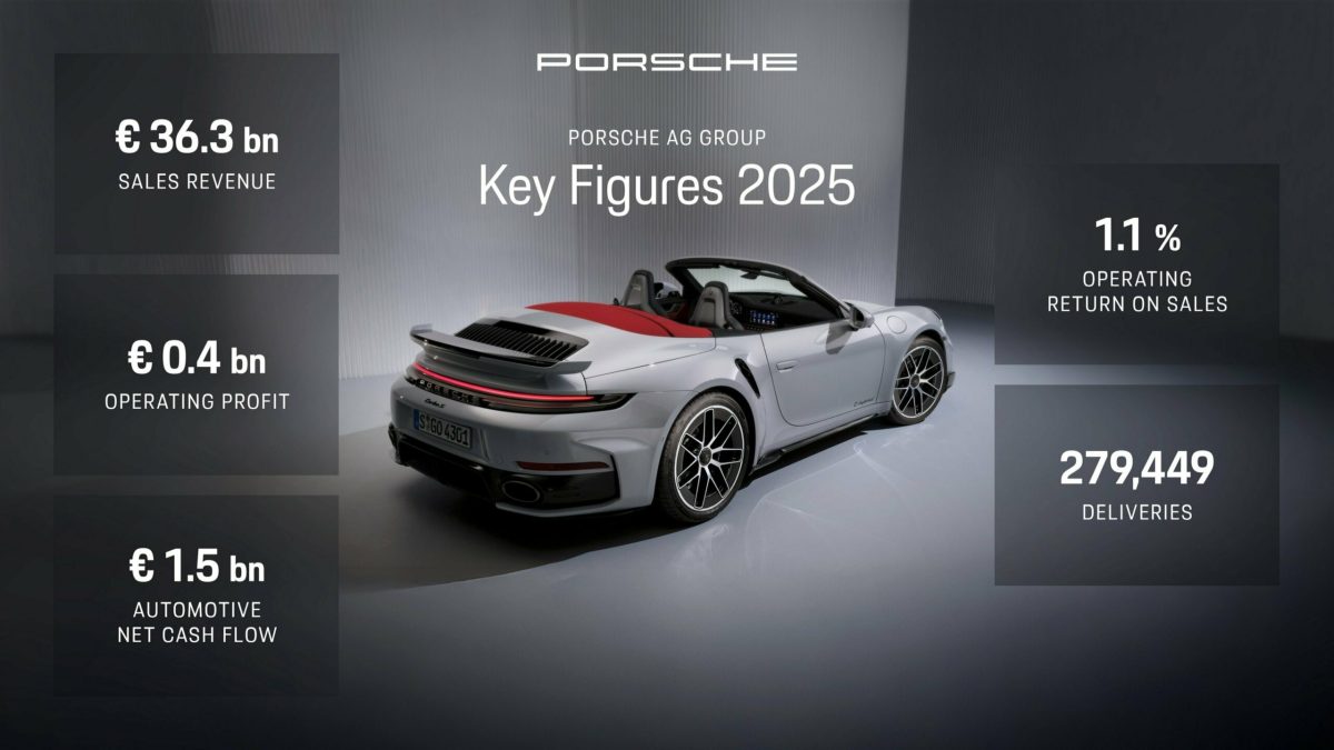 Екстрений план Porsche: падіння прибутку на 92%, скорочення витрат та нові розкішні флагмани - фото 1