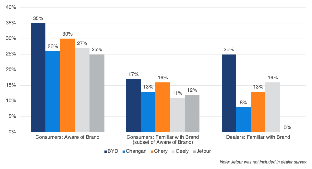 Експансія китайських авто в США: покупці зацікавлені, але дилери б'ють на сполох - фото 2