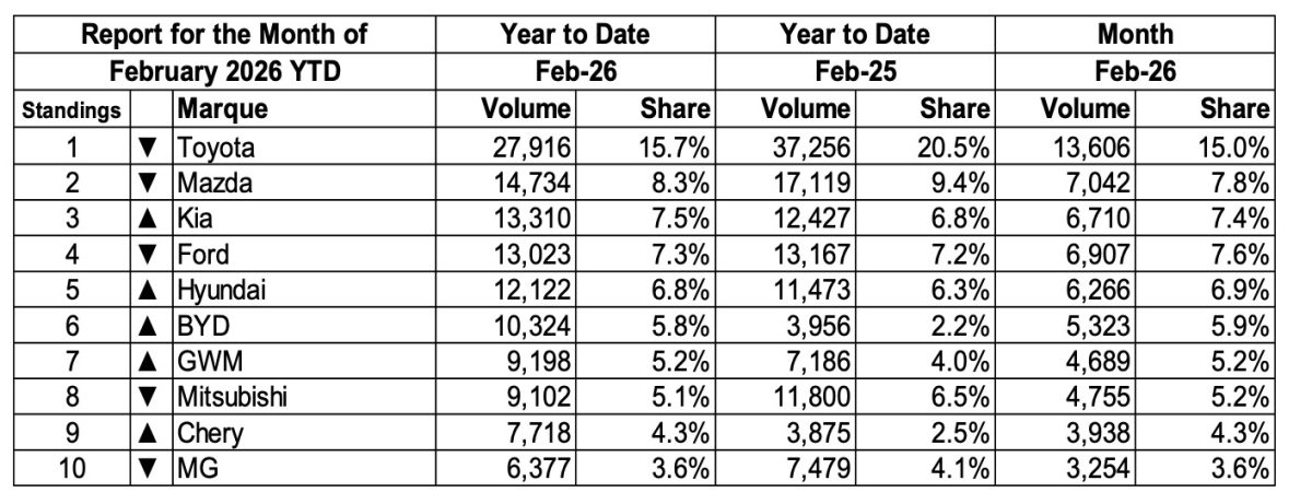 Історичний злам: Китай вперше став головним постачальником нових авто до Австралії - фото 1