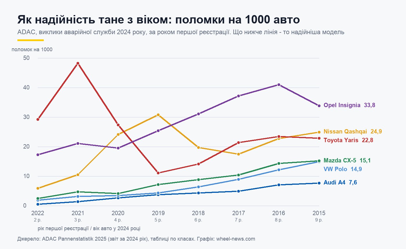 Графік ADAC: поломки на 1000 авто за роком реєстрації 2022-2015 для Audi A4, VW Polo, Mazda CX-5, Nissan Qashqai, Toyota Yaris, Opel Insignia