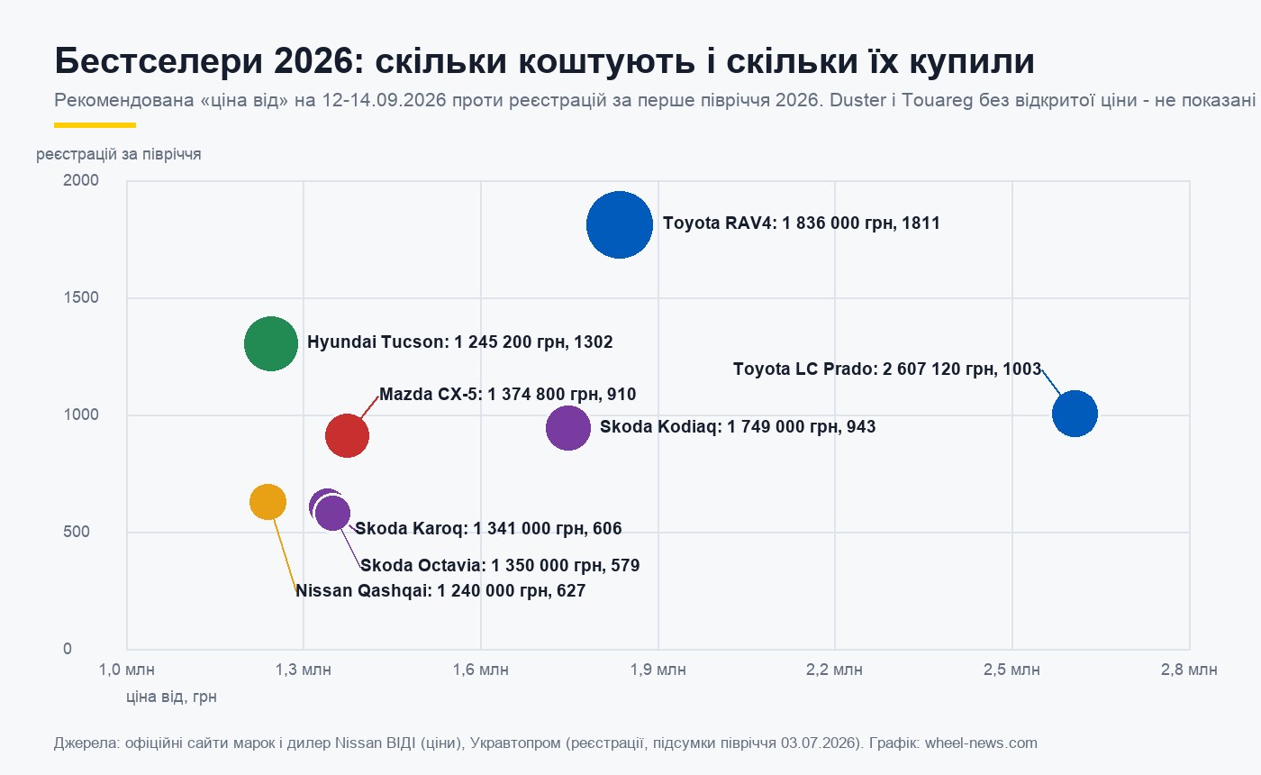Діаграма: рекомендована ціна від і кількість реєстрацій за перше півріччя 2026 для бестселерів - Toyota RAV4, Hyundai Tucson, Land Cruiser Prado, Skoda Kodiaq, Mazda CX-5, Nissan Qashqai, Skoda Karoq, Skoda Octavia