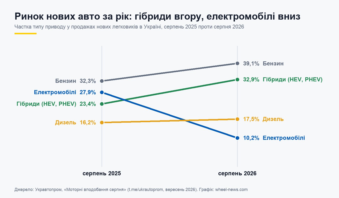 Графік: частки бензинових, гібридних, дизельних і електричних авто у продажах нових легковиків в Україні, серпень 2025 проти серпня 2026 за даними Укравтопрому