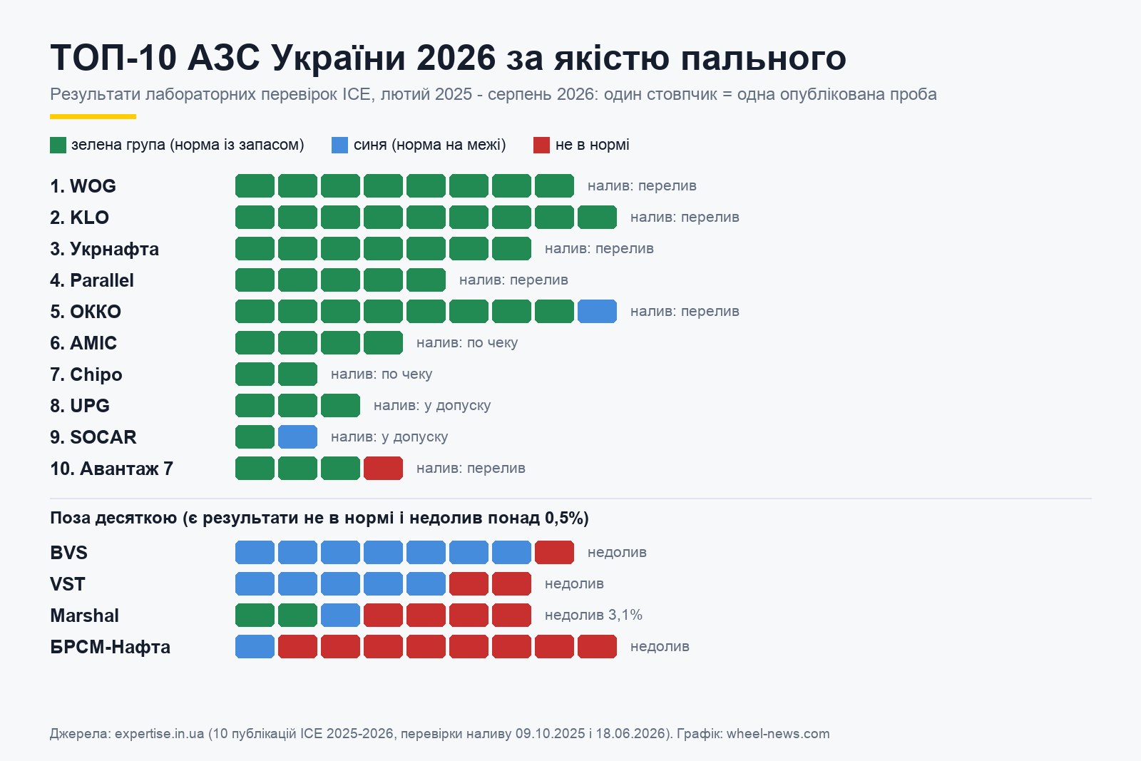 ТОП-10 АЗС України 2026 за перевірками ІСЕ: WOG, KLO, Укрнафта, Parallel, ОККО, AMIC, Chipo, UPG, SOCAR, Авантаж 7 - і хто поза десяткою