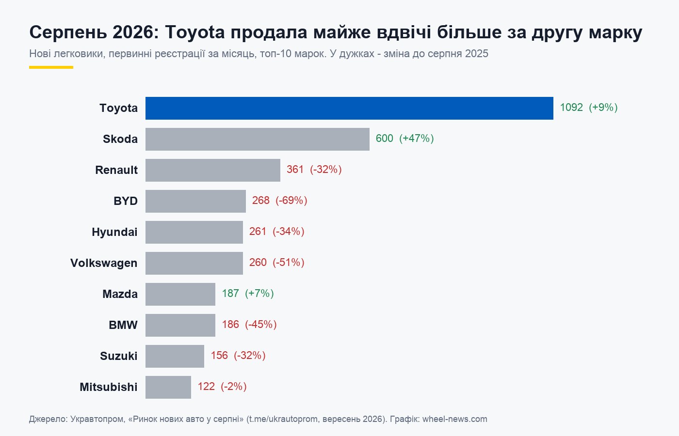 Графік: топ-10 марок нових легковиків в Україні у серпні 2026 за Укравтопромом - Toyota 1092, Skoda 600, Renault 361, BYD 268, Hyundai 261, Volkswagen 260, Mazda 187, BMW 186, Suzuki 156, Mitsubishi 122