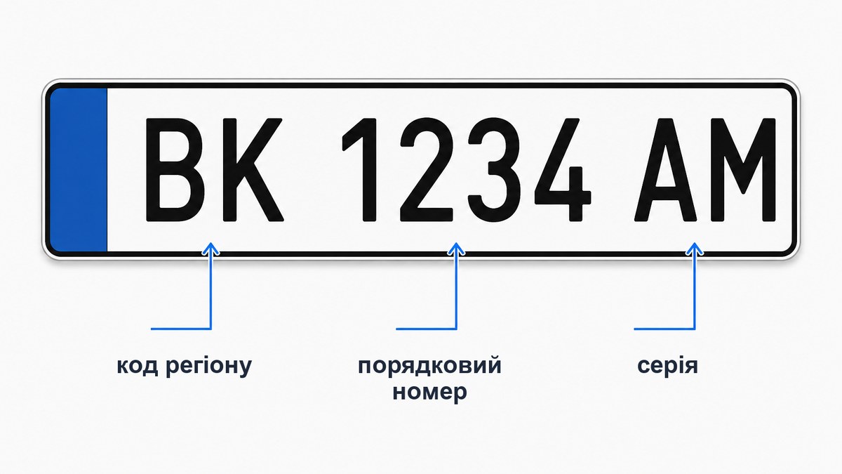 Схема українського номерного знака: код регіону, порядковий номер і серія