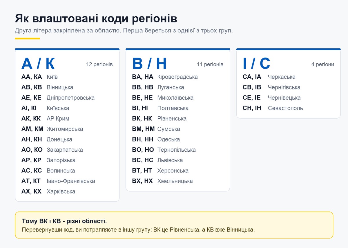 Три групи перших літер у кодах автомобільних номерів України: А/К, В/Н та І/С з переліком областей