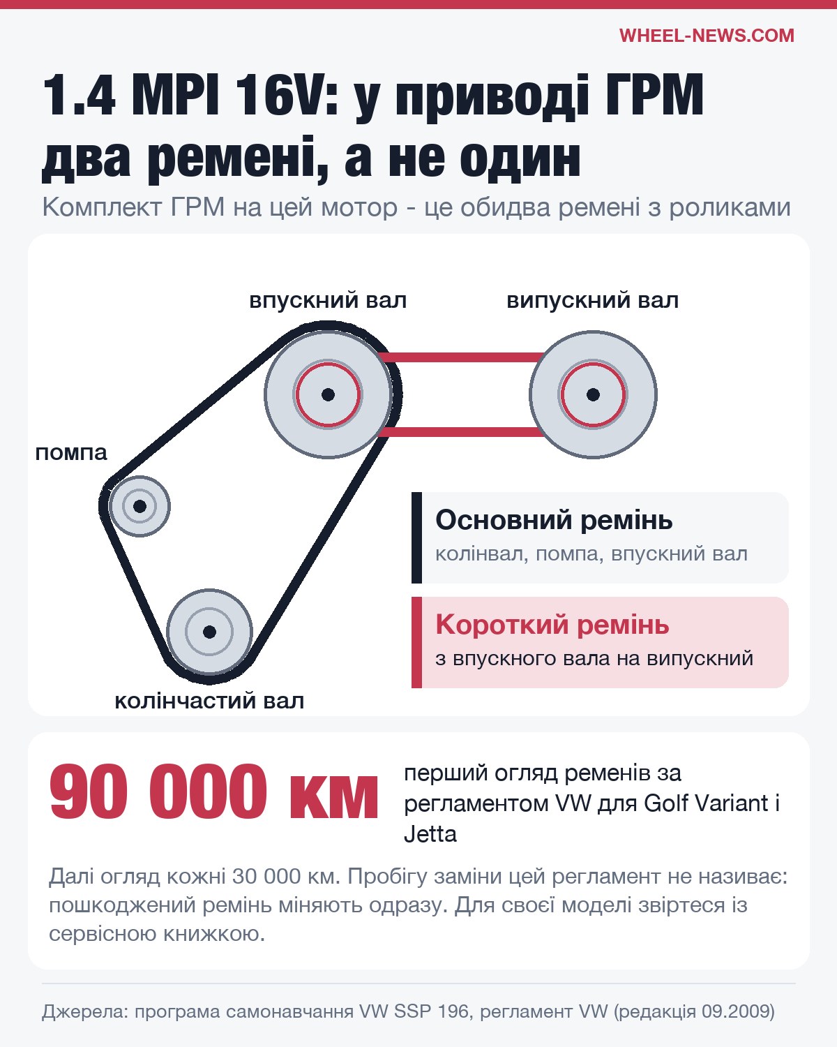 Схема приводу ГРМ двигуна 1.4 MPI 16V: основний ремінь і короткий ремінь між розподільними валами