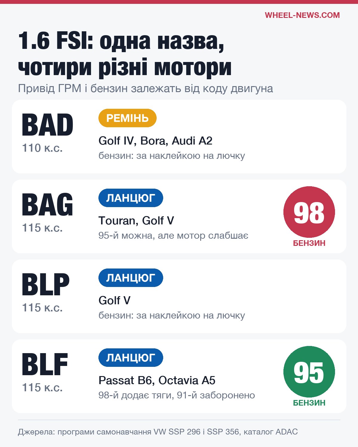 Чотири версії двигуна 1.6 FSI: коди BAD, BAG, BLP, BLF, привід ГРМ і бензин