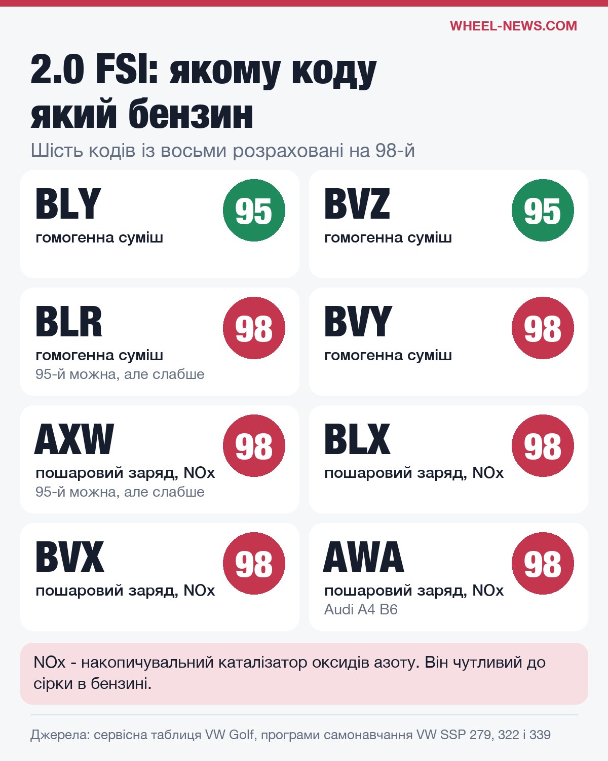 Вісім кодів двигуна 2.0 FSI і бензин для кожного: BLY і BVZ - 95-й, решта - 98-й