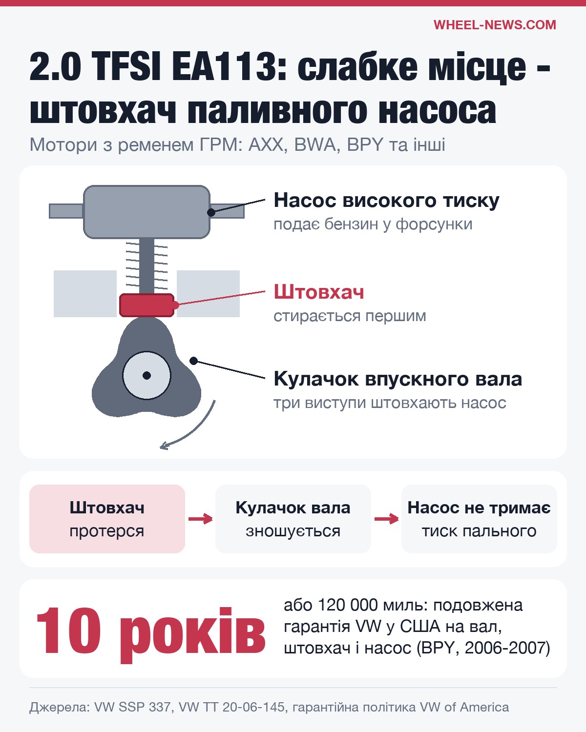 Схема: штовхач насоса високого тиску і кулачок впускного вала двигуна 2.0 TFSI EA113
