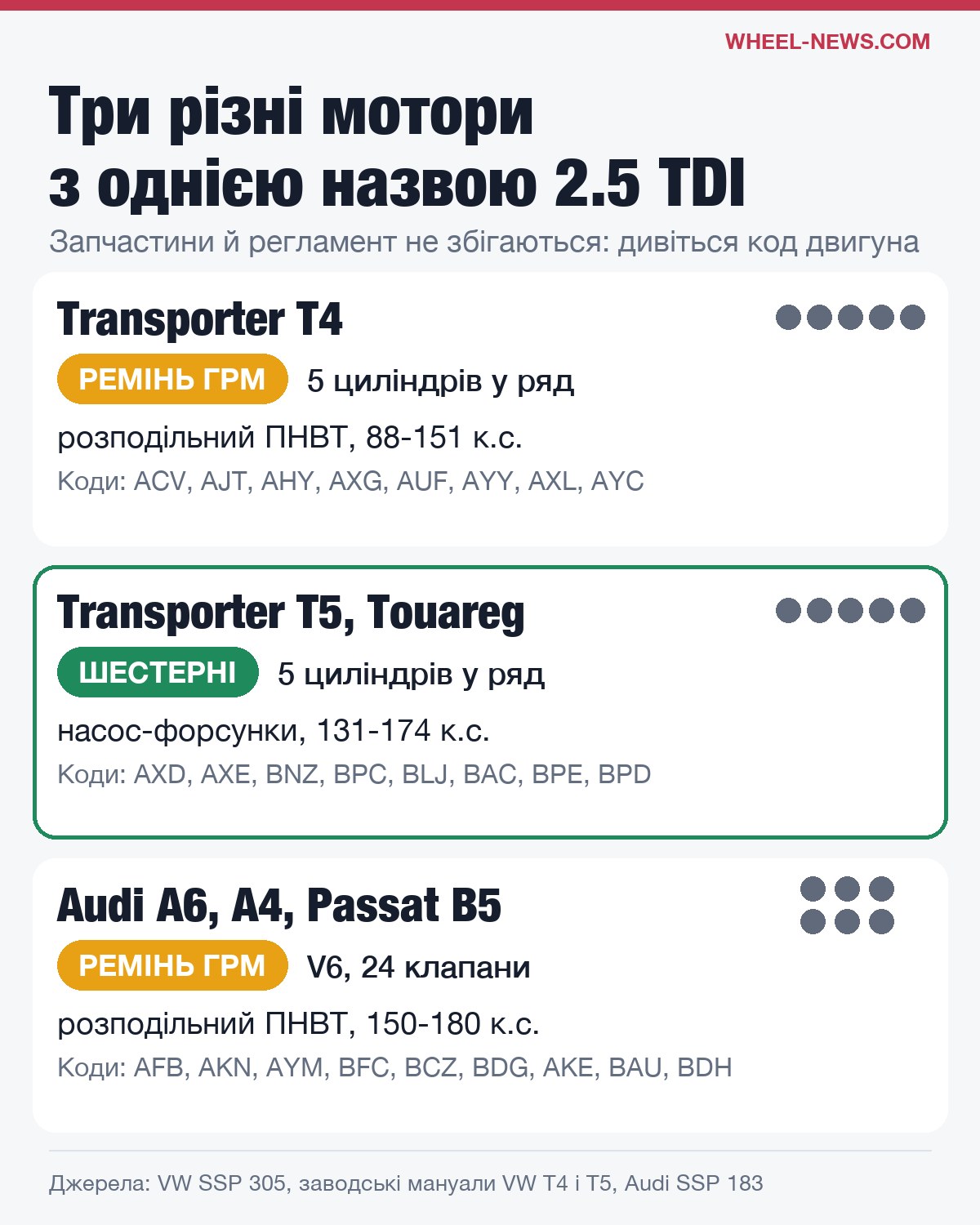 Три різні двигуни 2.5 TDI: Transporter T4, Transporter T5 і Touareg, V6 на Audi та Passat