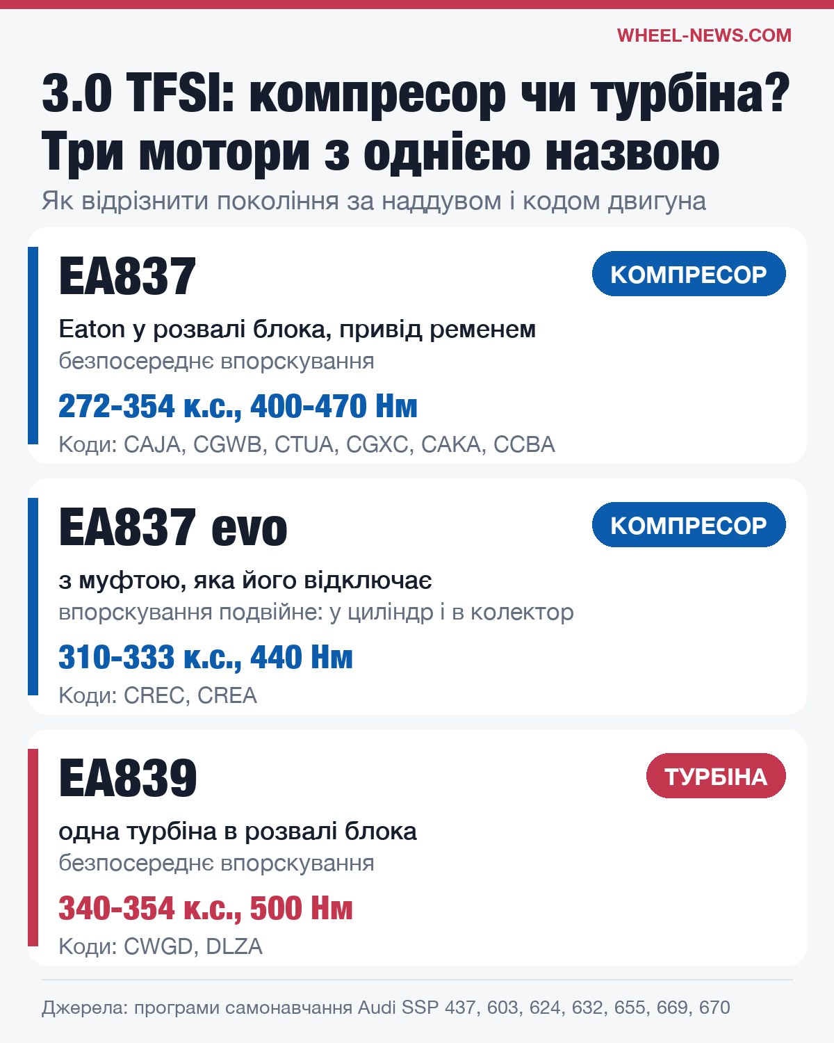 Три покоління двигуна Audi 3.0 TFSI: EA837 з компресором, EA837 evo і EA839 з турбіною