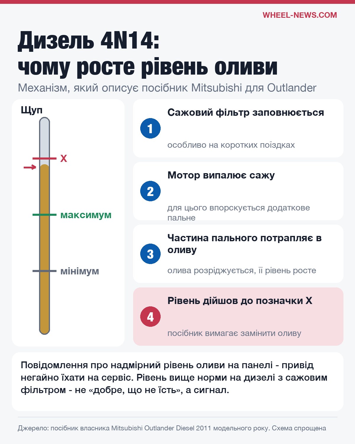 Чому на дизелі Mitsubishi 4N14 росте рівень оливи: регенерація сажового фільтра і позначка X на щупі