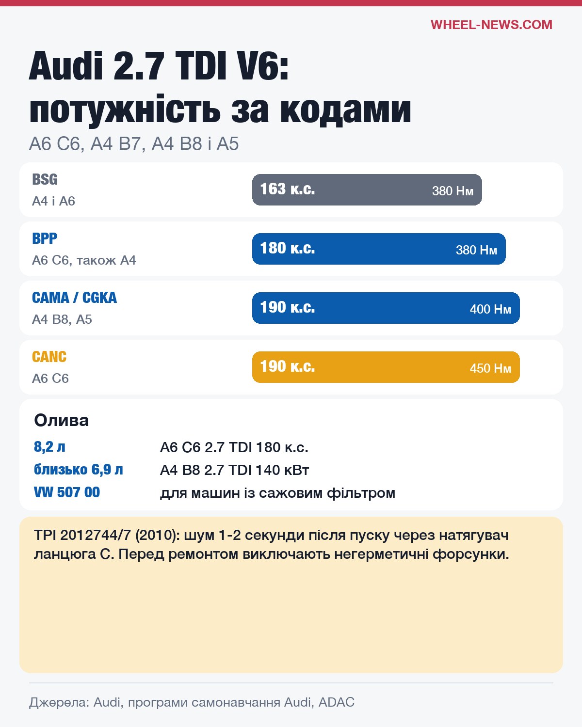 Audi 2.7 TDI V6: потужність і момент кодів BSG, BPP, CAMA і CANC, олива A6 C6 і A4 B8
