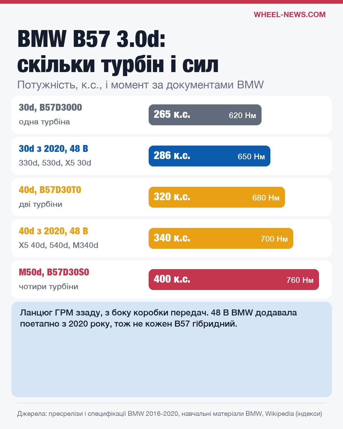 Версії двигуна BMW B57: потужність, крутний момент і кількість турбін від 30d до M50d
