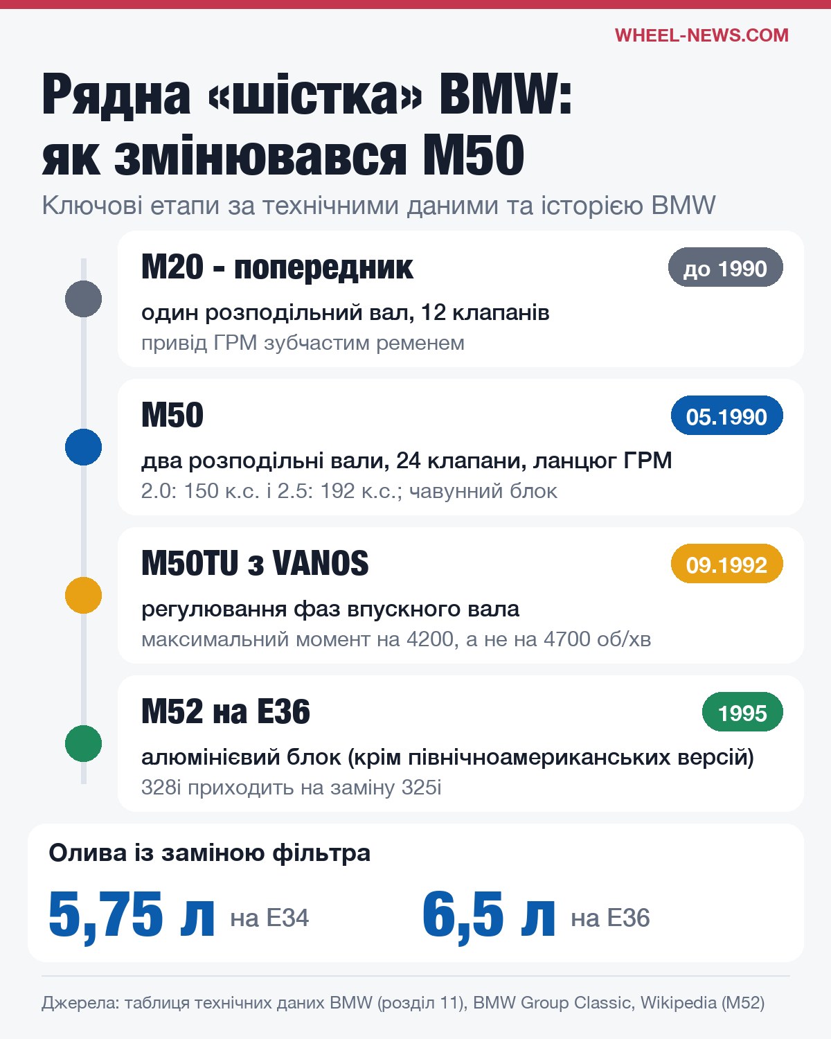 Етапи розвитку рядної шістки BMW: M20, M50, M50TU з VANOS і M52