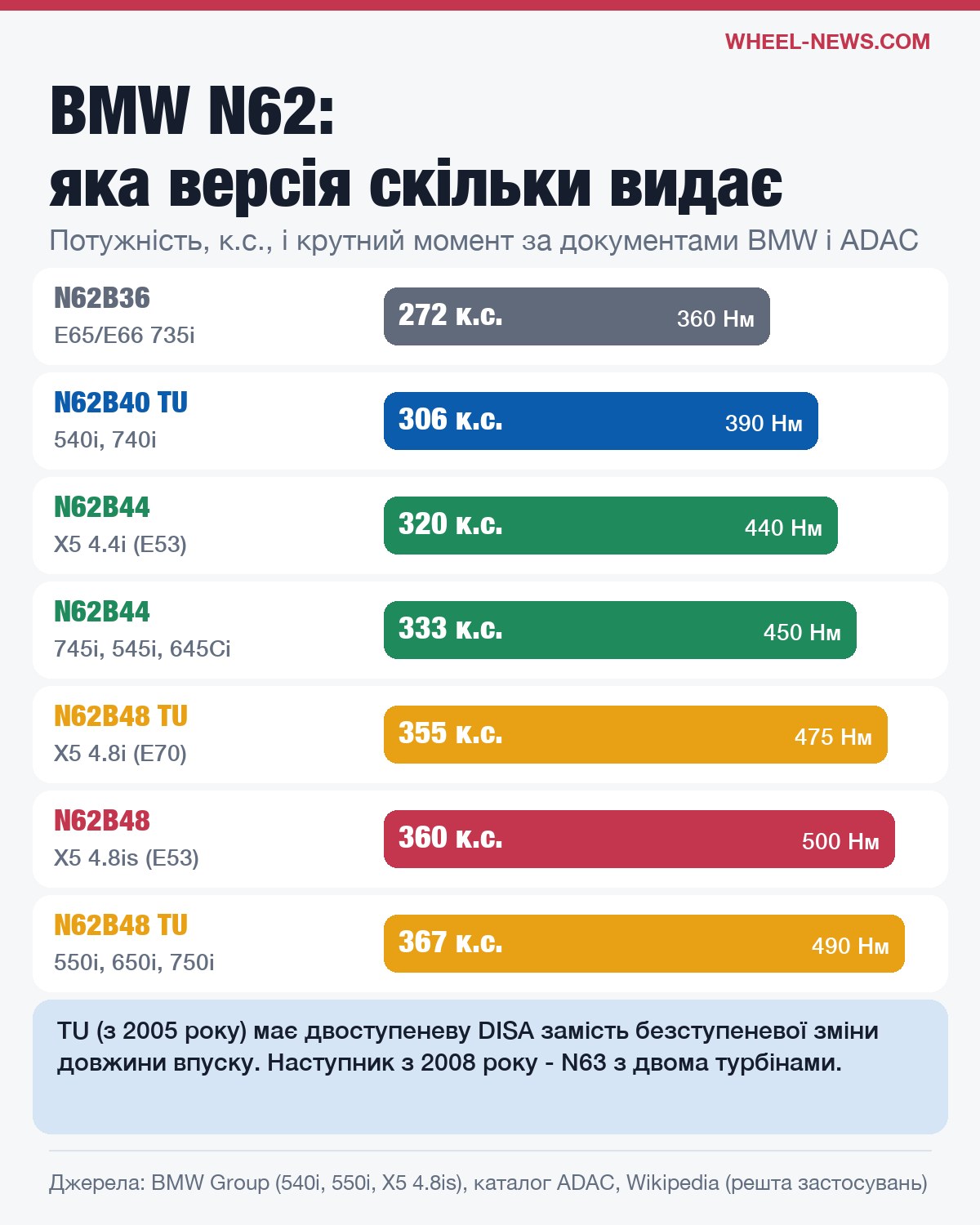 Версії двигуна BMW N62: потужність і крутний момент від 735i до X5 4.8is і 750i