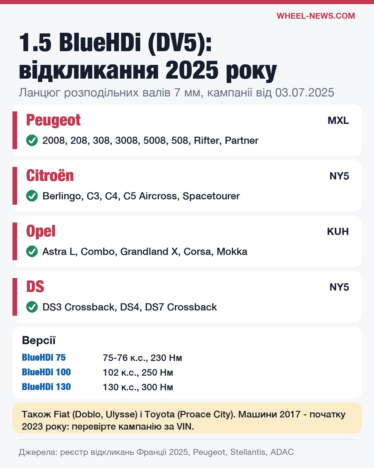 Відкликання 1.5 BlueHDi DV5 у 2025 році: кампанії Peugeot, Citroen, Opel і DS, версії двигуна