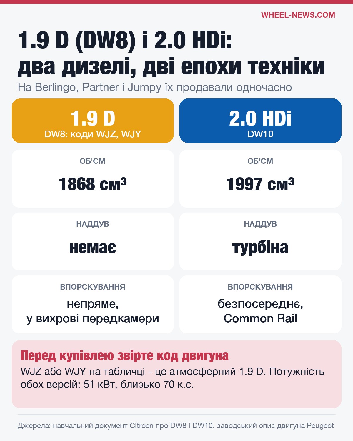 Порівняння дизелів PSA: атмосферний 1.9 D (DW8) і 2.0 HDi (DW10) з турбіною і Common Rail