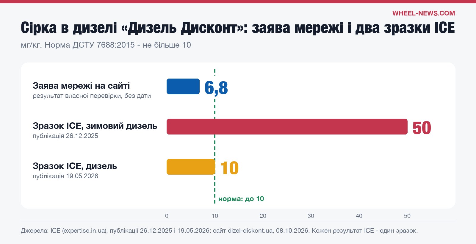 Сірка в дизелі Дизель Дисконт: 6,8 мг/кг за заявою мережі, 50 мг/кг і 10 мг/кг у зразках ІСЕ, норма до 10
