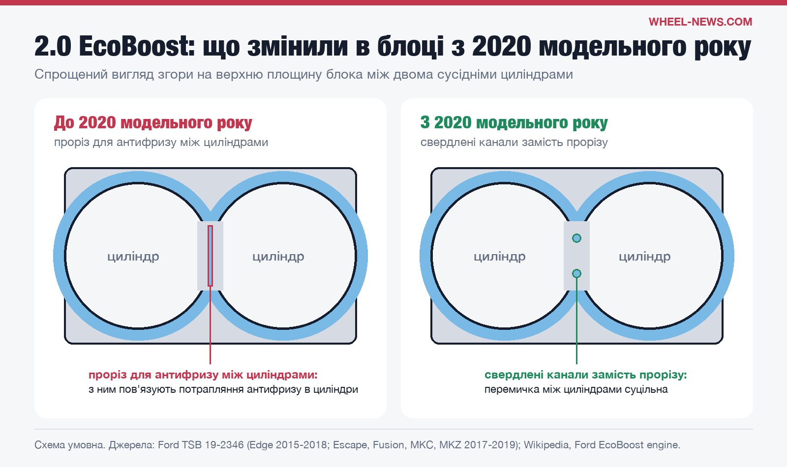 Блок двигуна 2.0 EcoBoost: проріз для антифризу між циліндрами до 2020 модельного року і свердлені канали після