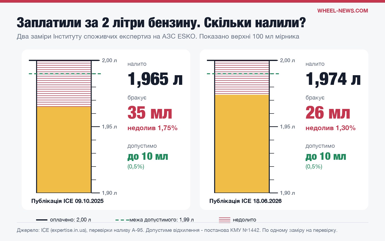 Недолив на АЗС ESKO за замірами ІСЕ: налито 1,965 і 1,974 л замість 2 л, бракує 35 і 26 мл при допустимих 10 мл