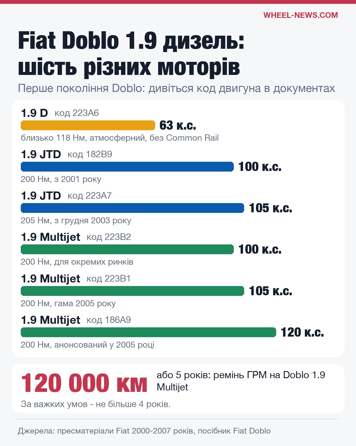Шість дизельних двигунів 1.9 на Fiat Doblo першого покоління: потужність, момент і коди